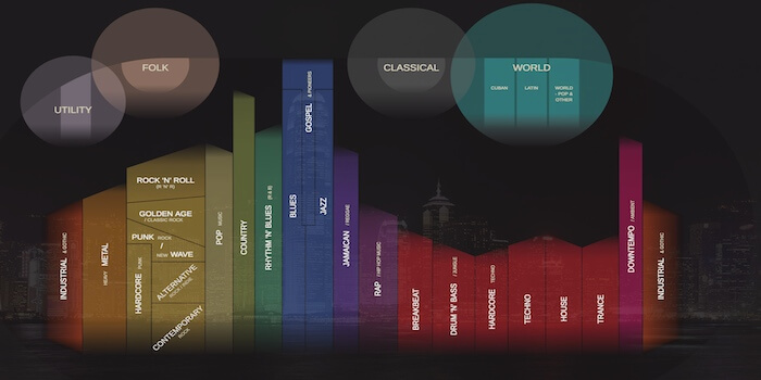 Explore The Genealogy Of Musical Genres