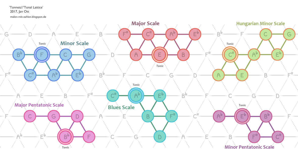 This Diagram Turns Music Theory Into A Breeze