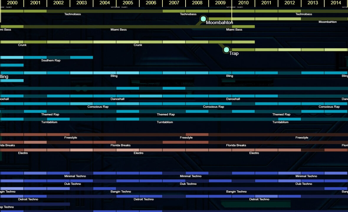 Ishkur Updates His Guide To Electronic Music, Interactive Website Of Genre Evolution