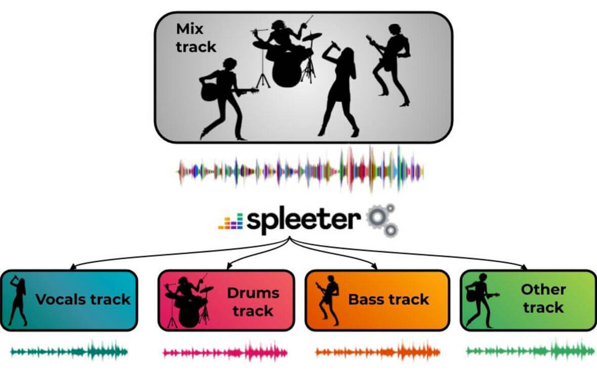 Spleeter Is A Free Tool That Can Extract Stems From A Stereo Mix